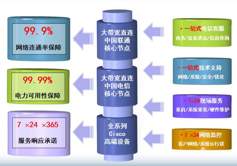 栾川机房网络